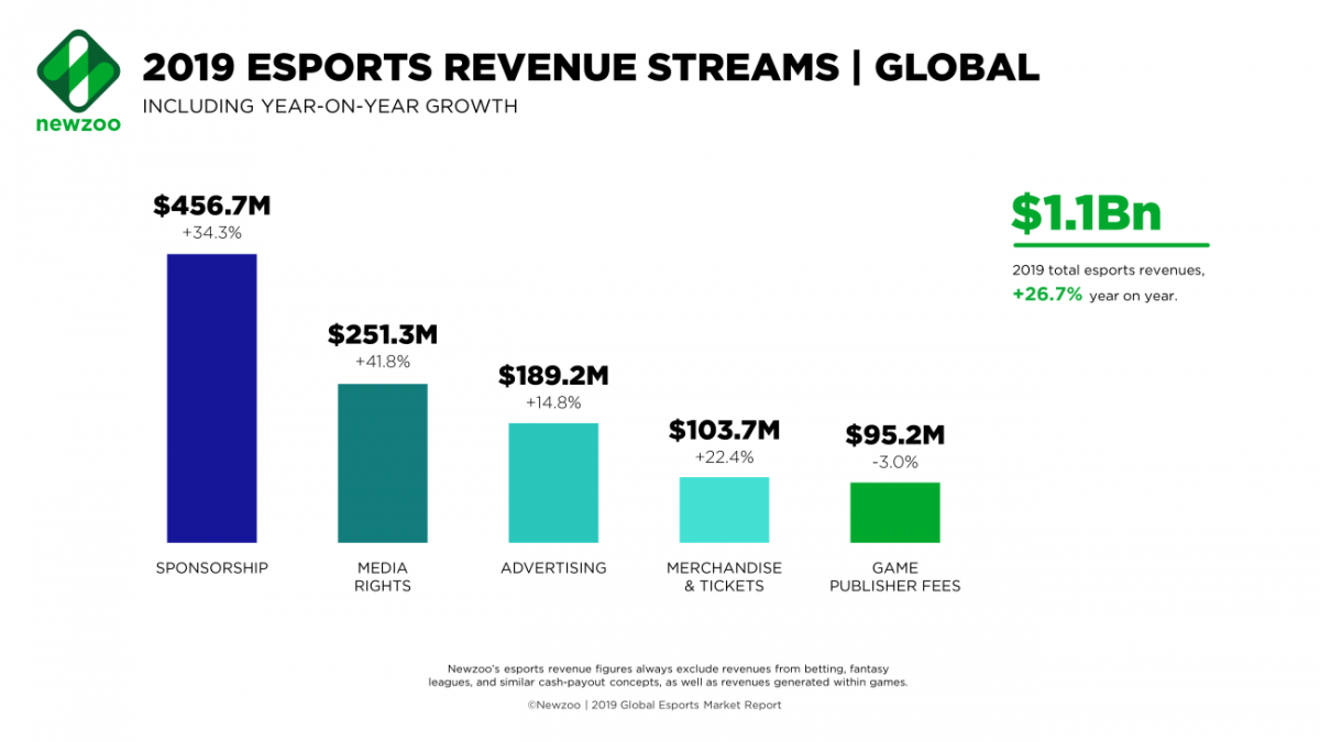 Investing In The Egaming And Esports Boom - ShareCafe